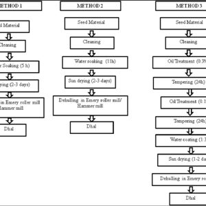 Flow Process of Lentil Mill